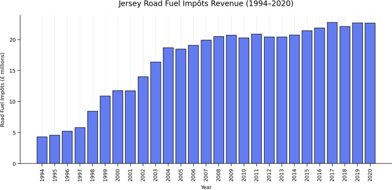 Graph-fuel-impots-revenue-1994-2020.jpg